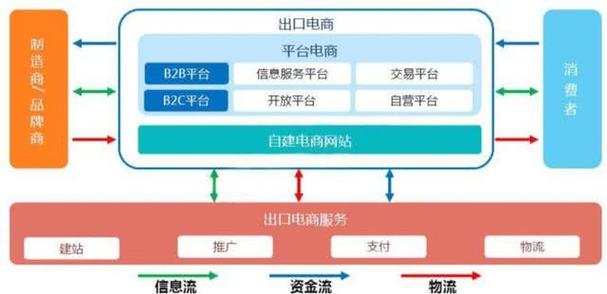 电商如何提高自身竞争力