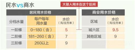 重庆民电和商业用电的价格区别